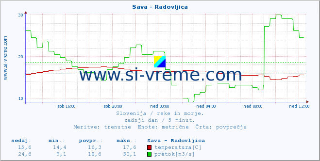 POVPREČJE :: Sava - Radovljica :: temperatura | pretok | višina :: zadnji dan / 5 minut.