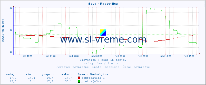 POVPREČJE :: Sava - Radovljica :: temperatura | pretok | višina :: zadnji dan / 5 minut.