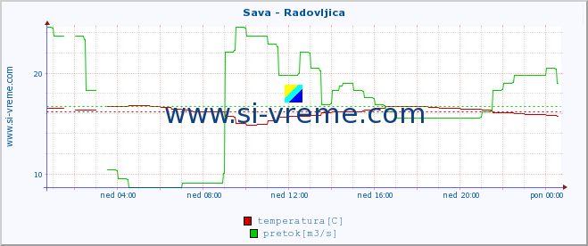 POVPREČJE :: Sava - Radovljica :: temperatura | pretok | višina :: zadnji dan / 5 minut.