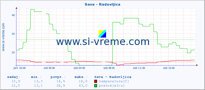 POVPREČJE :: Sava - Radovljica :: temperatura | pretok | višina :: zadnji dan / 5 minut.