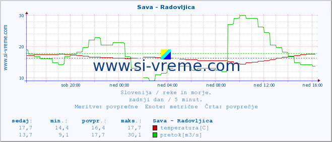 POVPREČJE :: Sava - Radovljica :: temperatura | pretok | višina :: zadnji dan / 5 minut.