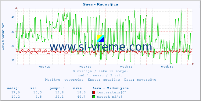 POVPREČJE :: Sava - Radovljica :: temperatura | pretok | višina :: zadnji mesec / 2 uri.