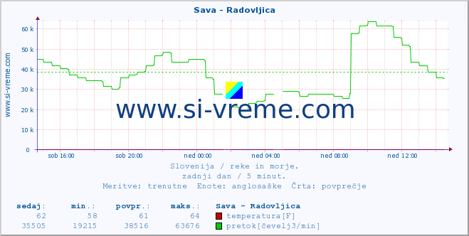 POVPREČJE :: Sava - Radovljica :: temperatura | pretok | višina :: zadnji dan / 5 minut.