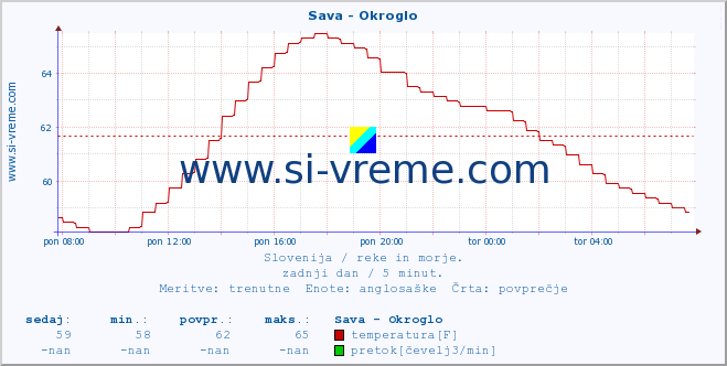 POVPREČJE :: Sava - Okroglo :: temperatura | pretok | višina :: zadnji dan / 5 minut.