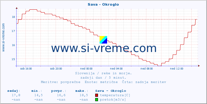 POVPREČJE :: Sava - Okroglo :: temperatura | pretok | višina :: zadnji dan / 5 minut.