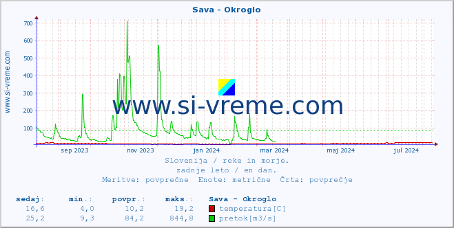 POVPREČJE :: Sava - Okroglo :: temperatura | pretok | višina :: zadnje leto / en dan.