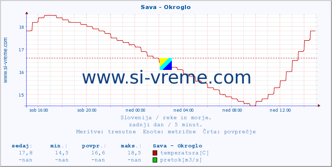 POVPREČJE :: Sava - Okroglo :: temperatura | pretok | višina :: zadnji dan / 5 minut.