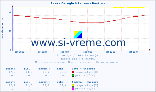 POVPREČJE :: Sava - Okroglo & Ledava - Nuskova :: temperatura | pretok | višina :: zadnji dan / 5 minut.