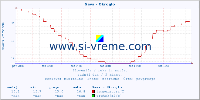 POVPREČJE :: Sava - Okroglo :: temperatura | pretok | višina :: zadnji dan / 5 minut.