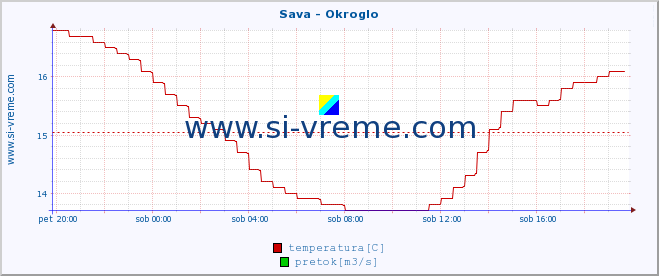 POVPREČJE :: Sava - Okroglo :: temperatura | pretok | višina :: zadnji dan / 5 minut.