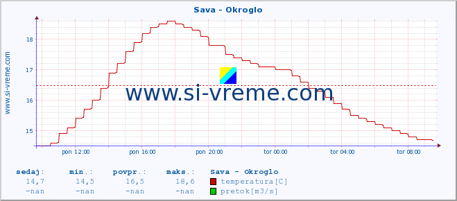 POVPREČJE :: Sava - Okroglo :: temperatura | pretok | višina :: zadnji dan / 5 minut.