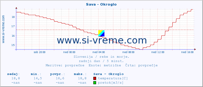 POVPREČJE :: Sava - Okroglo :: temperatura | pretok | višina :: zadnji dan / 5 minut.