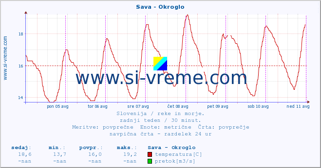 POVPREČJE :: Sava - Okroglo :: temperatura | pretok | višina :: zadnji teden / 30 minut.