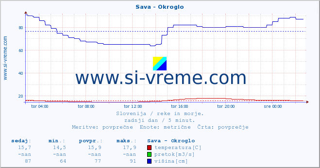 POVPREČJE :: Sava - Okroglo :: temperatura | pretok | višina :: zadnji dan / 5 minut.