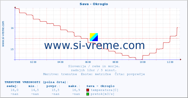 POVPREČJE :: Sava - Okroglo :: temperatura | pretok | višina :: zadnji dan / 5 minut.