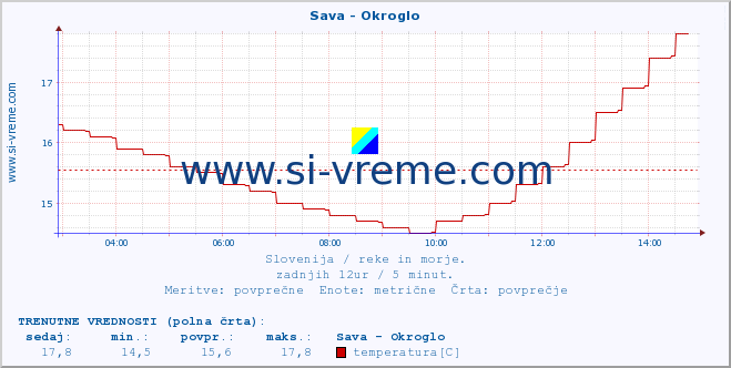 POVPREČJE :: Sava - Okroglo :: temperatura | pretok | višina :: zadnji dan / 5 minut.