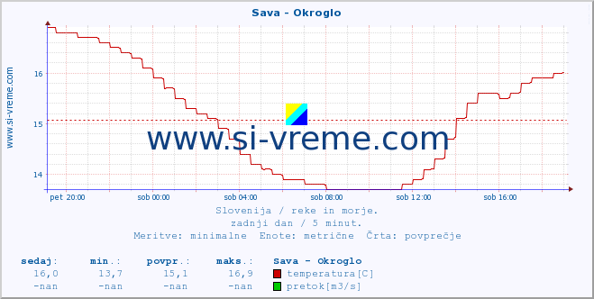 POVPREČJE :: Sava - Okroglo :: temperatura | pretok | višina :: zadnji dan / 5 minut.