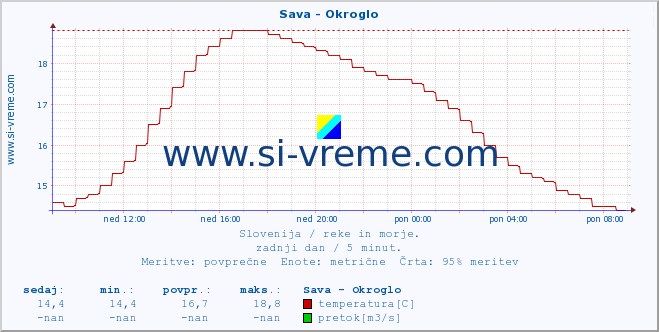 POVPREČJE :: Sava - Okroglo :: temperatura | pretok | višina :: zadnji dan / 5 minut.