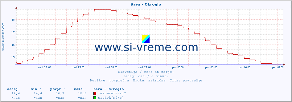 POVPREČJE :: Sava - Okroglo :: temperatura | pretok | višina :: zadnji dan / 5 minut.