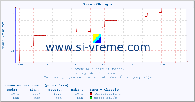 POVPREČJE :: Sava - Okroglo :: temperatura | pretok | višina :: zadnji dan / 5 minut.