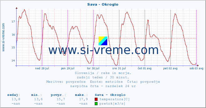 POVPREČJE :: Sava - Okroglo :: temperatura | pretok | višina :: zadnji teden / 30 minut.