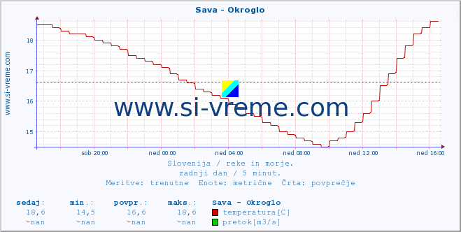 POVPREČJE :: Sava - Okroglo :: temperatura | pretok | višina :: zadnji dan / 5 minut.