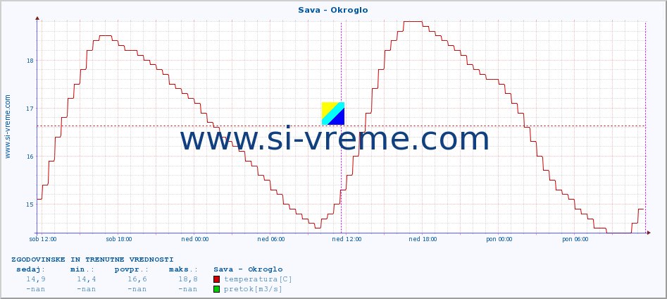 POVPREČJE :: Sava - Okroglo :: temperatura | pretok | višina :: zadnja dva dni / 5 minut.