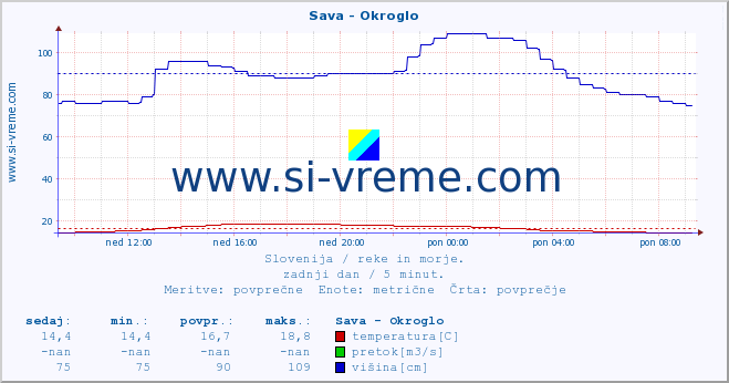 POVPREČJE :: Sava - Okroglo :: temperatura | pretok | višina :: zadnji dan / 5 minut.