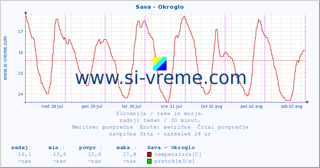 POVPREČJE :: Sava - Okroglo :: temperatura | pretok | višina :: zadnji teden / 30 minut.