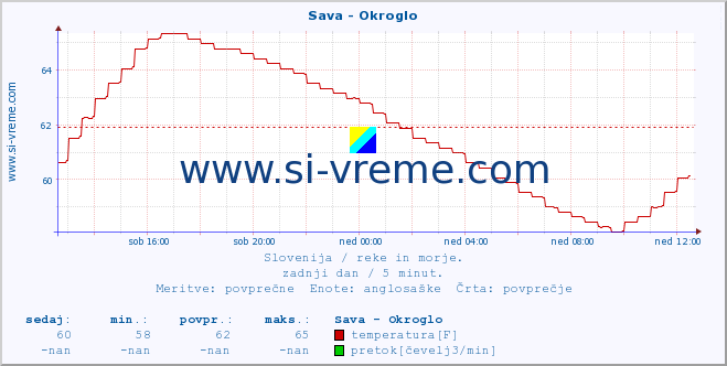 POVPREČJE :: Sava - Okroglo :: temperatura | pretok | višina :: zadnji dan / 5 minut.