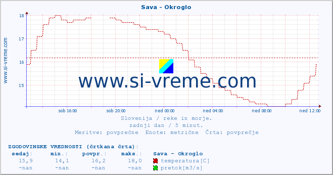 POVPREČJE :: Sava - Okroglo :: temperatura | pretok | višina :: zadnji dan / 5 minut.