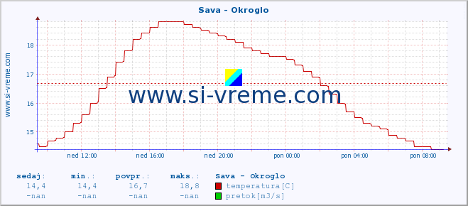 POVPREČJE :: Sava - Okroglo :: temperatura | pretok | višina :: zadnji dan / 5 minut.