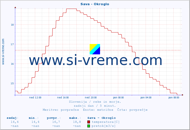 POVPREČJE :: Sava - Okroglo :: temperatura | pretok | višina :: zadnji dan / 5 minut.