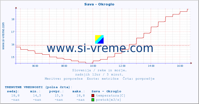 POVPREČJE :: Sava - Okroglo :: temperatura | pretok | višina :: zadnji dan / 5 minut.