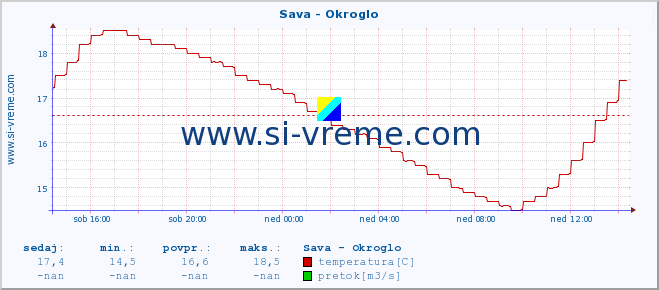 POVPREČJE :: Sava - Okroglo :: temperatura | pretok | višina :: zadnji dan / 5 minut.