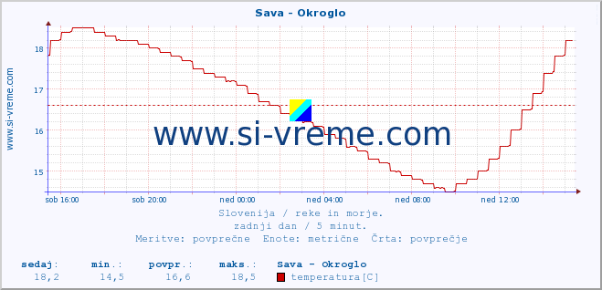 POVPREČJE :: Sava - Okroglo :: temperatura | pretok | višina :: zadnji dan / 5 minut.