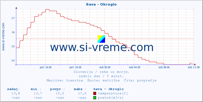 POVPREČJE :: Sava - Okroglo :: temperatura | pretok | višina :: zadnji dan / 5 minut.