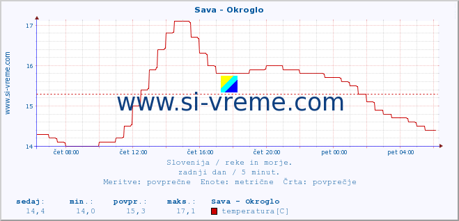 POVPREČJE :: Sava - Okroglo :: temperatura | pretok | višina :: zadnji dan / 5 minut.