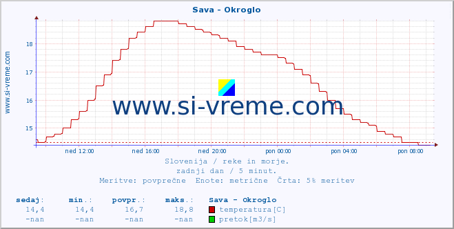 POVPREČJE :: Sava - Okroglo :: temperatura | pretok | višina :: zadnji dan / 5 minut.