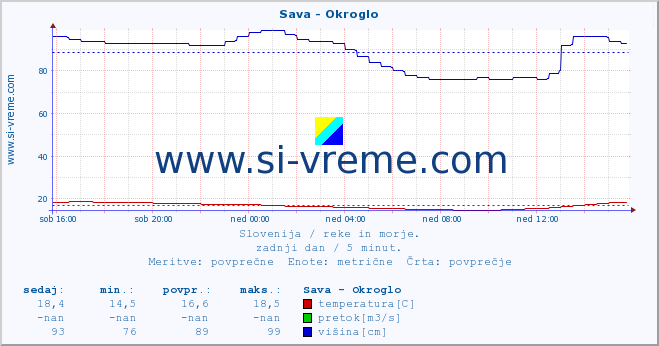 POVPREČJE :: Sava - Okroglo :: temperatura | pretok | višina :: zadnji dan / 5 minut.