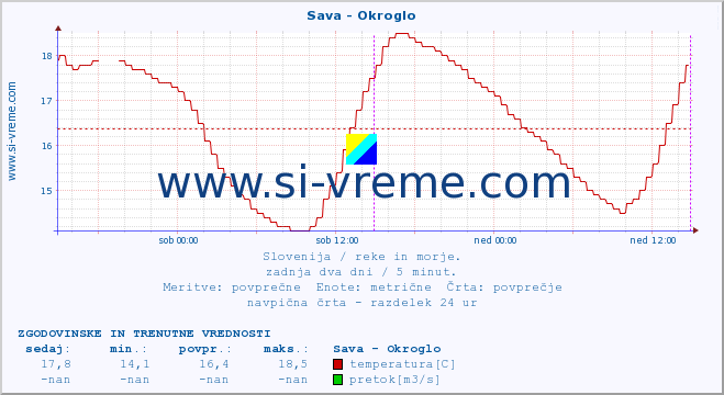 POVPREČJE :: Sava - Okroglo :: temperatura | pretok | višina :: zadnja dva dni / 5 minut.