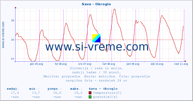 POVPREČJE :: Sava - Okroglo :: temperatura | pretok | višina :: zadnji teden / 30 minut.