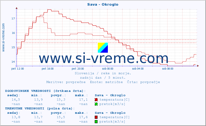 POVPREČJE :: Sava - Okroglo :: temperatura | pretok | višina :: zadnji dan / 5 minut.