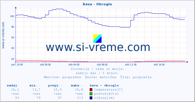 POVPREČJE :: Sava - Okroglo :: temperatura | pretok | višina :: zadnji dan / 5 minut.