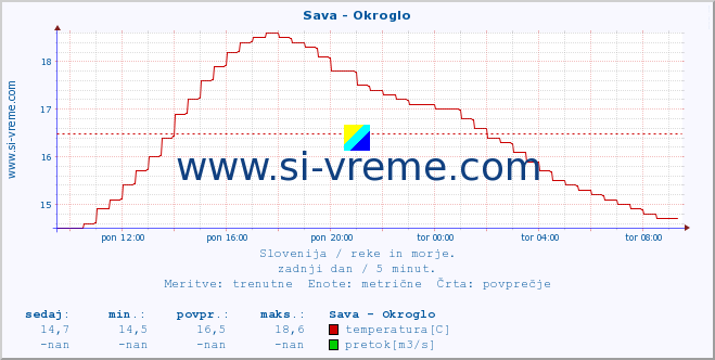 POVPREČJE :: Sava - Okroglo :: temperatura | pretok | višina :: zadnji dan / 5 minut.