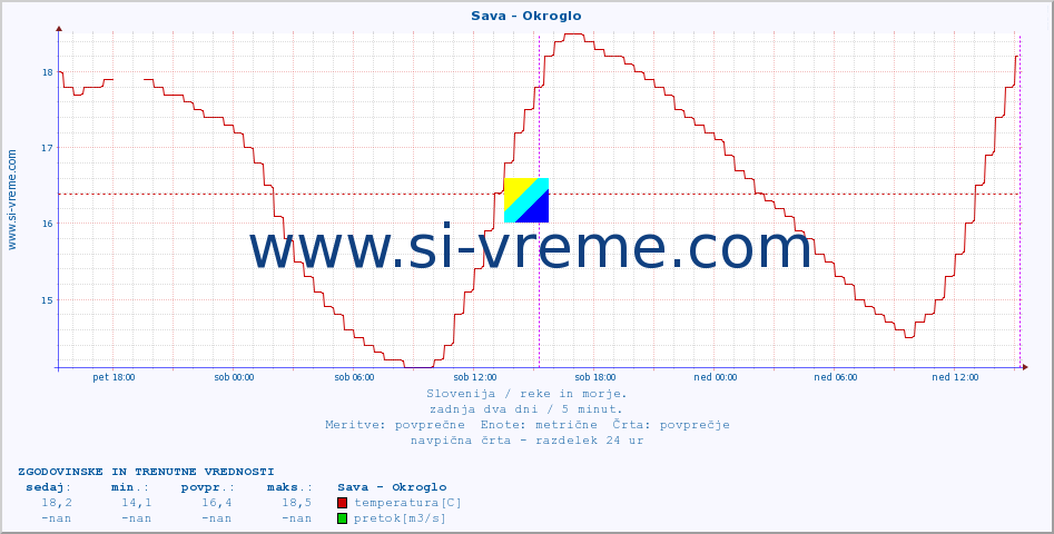 POVPREČJE :: Sava - Okroglo :: temperatura | pretok | višina :: zadnja dva dni / 5 minut.