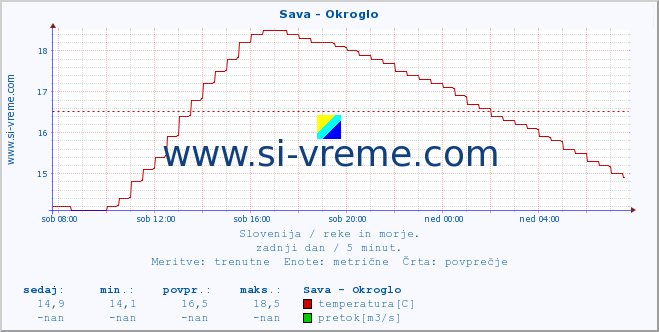 POVPREČJE :: Sava - Okroglo :: temperatura | pretok | višina :: zadnji dan / 5 minut.