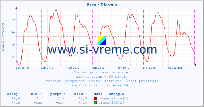 POVPREČJE :: Sava - Okroglo :: temperatura | pretok | višina :: zadnji teden / 30 minut.