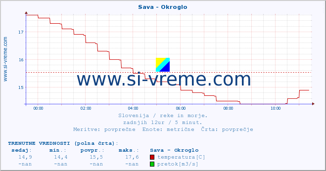 POVPREČJE :: Sava - Okroglo :: temperatura | pretok | višina :: zadnji dan / 5 minut.