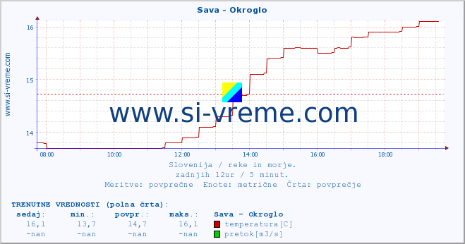 POVPREČJE :: Sava - Okroglo :: temperatura | pretok | višina :: zadnji dan / 5 minut.